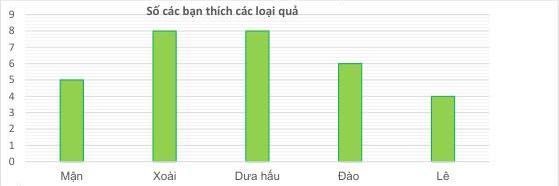 Biểu đồ số các bạn thích các loại quả của lớp 6B
