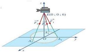 Mô hình máy quay tại điểm E(0;0;6) với các lực $\vec{F_1}, \vec{F_2}, \vec{F_3}$ tác dụng lên mặt phẳng Oxy