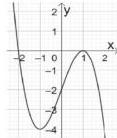 Đồ thị hàm số y = -x^{3} + 3x - 2