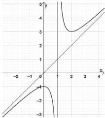 Đồ thị hàm số y = -x - 1/(x-1)