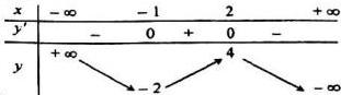 Bảng biến thiên của hàm số y = f(x)