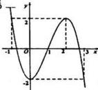 Đồ thị hàm số y = f'(x)