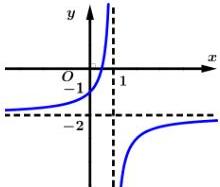 Đồ thị hàm số $y = \frac{ax+b}{cx+d}$