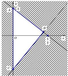 Miền tam giác ABC kể cả ba cạnh trên hệ trục tọa độ Oxy với miền gạch chéo