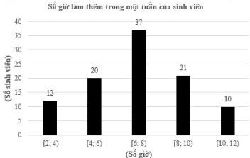 Biểu đồ Số giờ làm thêm trong một tuần của sinh viên