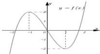 Đồ thị hàm số $y = f(x)$