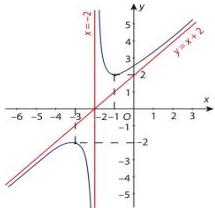 Đồ thị hàm số $y = f(x)$ với tiệm cận đứng $x = -2$ và tiệm cận xiên $y = x + 2$