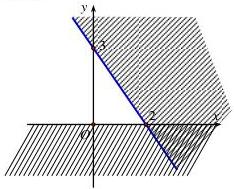 Biểu diễn miền nghiệm trên mặt phẳng tọa độ Oxy với đường thẳng 3x+2y=6 đi qua điểm (0;3) và (2;0), phần không gạch chéo nằm phía trên trục Ox