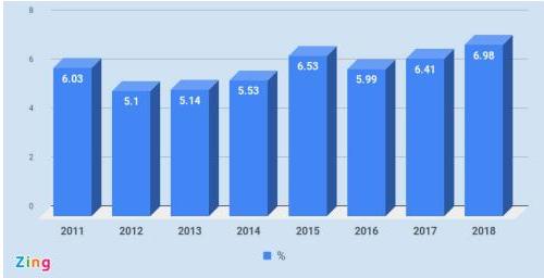 Biểu đồ tăng trưởng GDP trong 9 tháng đầu năm giai đoạn 2011-2018 của Việt Nam