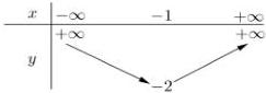 Bảng biến thiên của hàm số y = ax^2 + bx + c