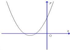 Đồ thị hàm số y = 4x^2 - 3x - 1 - phương án B