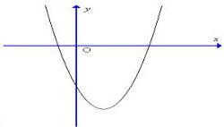 Đồ thị hàm số y = 4x^2 - 3x - 1 - phương án C