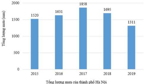 Biểu đồ tổng lượng mưa của thành phố Hà Nội