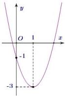 Đồ thị parabol có đỉnh $(1;-3)$ và đi qua điểm $(0;-1)$