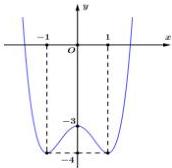 đồ thị hàm số $f(x)=ax^4+bx^2+c$