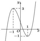 đồ thị hàm số bậc ba y = f(x)