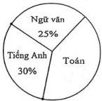 Biểu đồ tròn thể hiện tỉ lệ học sinh tham gia ba câu lạc bộ Toán, Ngữ văn 25%, Tiếng Anh 30%