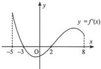 Đồ thị hàm số y = f'(x) trên đoạn từ x = -5 đến x = 8, cắt trục hoành tại x = -3 và x = 2