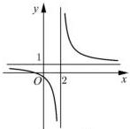 Đồ thị hàm số y = (ax+b)/(cx+d) với tiệm cận đứng x = 2 và tiệm cận ngang y = 1
