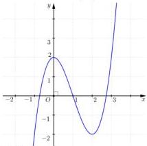 Đồ thị của hàm số y = f(x)