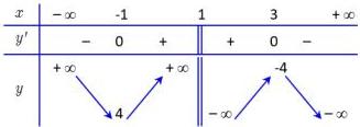 bảng biến thiên của hàm số y = f(x)
