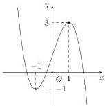 Đồ thị hàm số $y = ax^3 + bx^2 + cx + d$