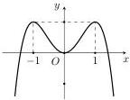 Đồ thị hàm số $y = f(x)$