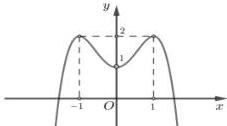 Đồ thị hàm số $y=f(x)$