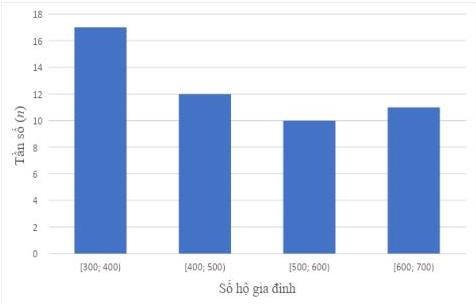 Biểu đồ tần số ghép nhóm số tiền điện phải trả của 50 hộ gia đình