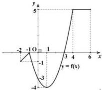 Đồ thị hàm số y = f(x) trên đoạn [-2;6]