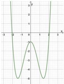 đồ thị hàm số $y = f(x)$