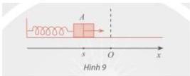 Hình 9 minh họa dao động của vật A gắn với lò xo quanh vị trí cân bằng O trên trục Ox