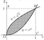 Hình phẳng (D) miền gạch chéo giới hạn bởi đồ thị $y = \sqrt{x}$ và $y = x^2$ trong hình vuông $OABC$