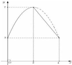 Đồ thị vận tốc $v$ theo thời gian $t$