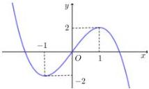 Đồ thị hàm số $y = f(x)$ với điểm cực tiểu $(-1; -2)$ và điểm cực đại $(1; 2)$