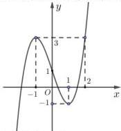 Đồ thị hàm số bậc ba y = f(x)