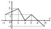 Đồ thị hàm số y = f(x) xác định trên [-1;5]