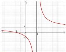 Đồ thị hàm số $y=\dfrac{ax+2}{cx+d}$