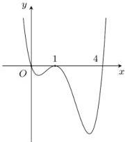 Đồ thị hàm số $y = f'(x)$