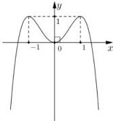 Đồ thị hàm số $y = f(x)$