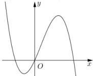 Đồ thị hàm số $y = f'(x)$