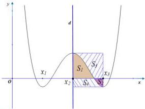 Đồ thị hàm số bậc bốn y = f(x) với trục đối xứng d: x = x2 và các miền diện tích S1, S2, S3, S4