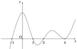 Đồ thị hàm số y = f'(x) cắt trục hoành tại các điểm -1, 1, 2, 4