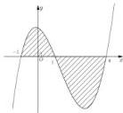 đồ thị hàm số y = f(x) với phần diện tích gạch sọc