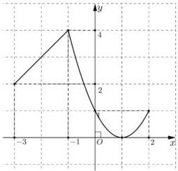 Đồ thị hàm số y = f(x) trên đoạn [-3;2]