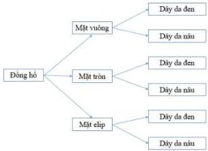 Sơ đồ hình cây biểu thị cách chọn đồng hồ theo loại mặt và loại dây