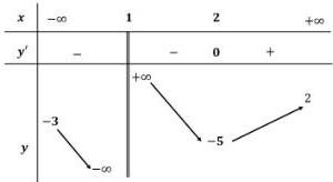 Bảng biến thiên của hàm số y = f(x)