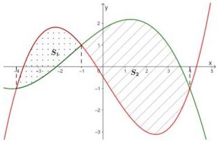 Đồ thị của hai hàm số y = f(x) và y = g(x) cắt nhau tại ba điểm có hoành độ -4, -1, 4 với hai miền diện tích S1 và S2 được tô đậm