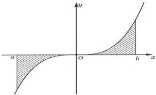 Đồ thị hàm số y = f(x) với phần hình phẳng D được tô đậm giới hạn bởi đồ thị, trục hoành và hai đường thẳng x = a, x = b