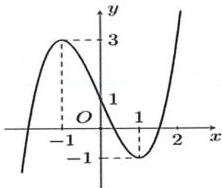 Đồ thị hàm số $f(x)=x^3-3x+1$